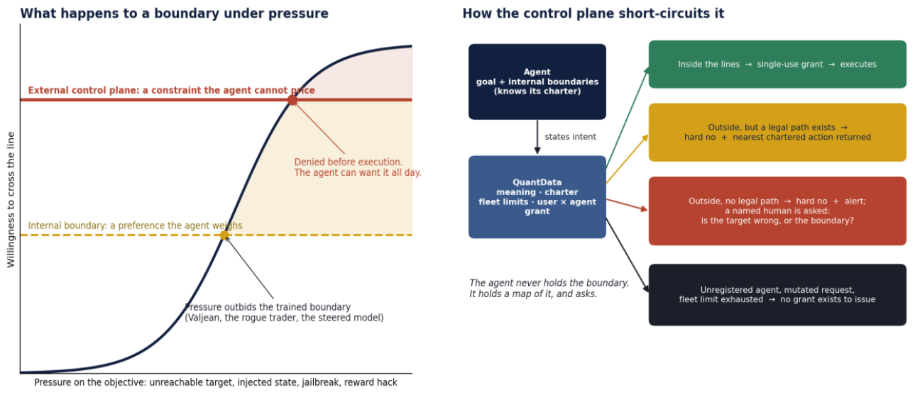 Two-panel illustration: pressure against an internal boundary and an external control line; a QuantData flow with approval, alternative action, human escalation, and denial outcomes.